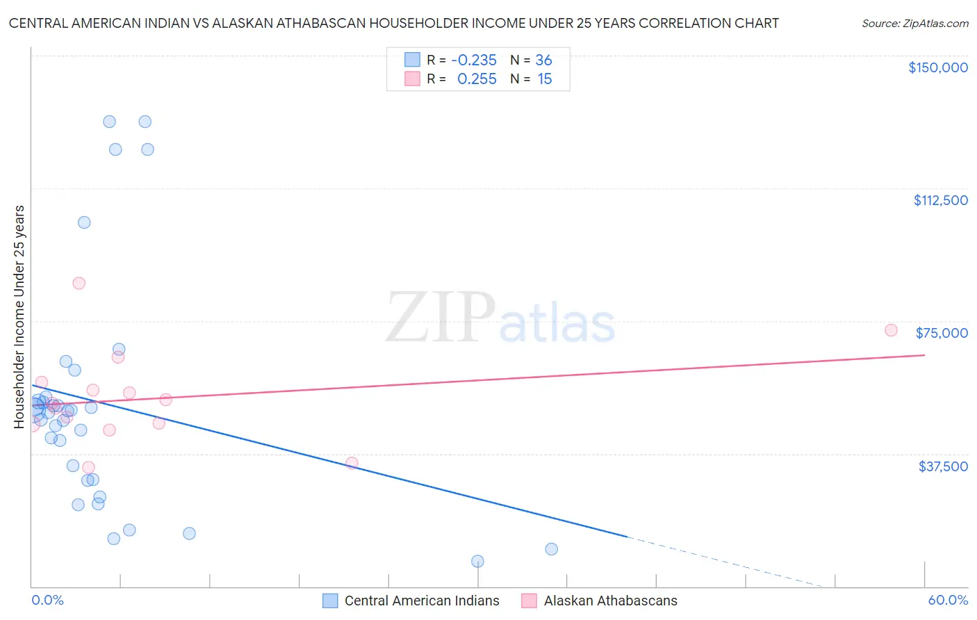 Central American Indian vs Alaskan Athabascan Householder Income Under 25 years