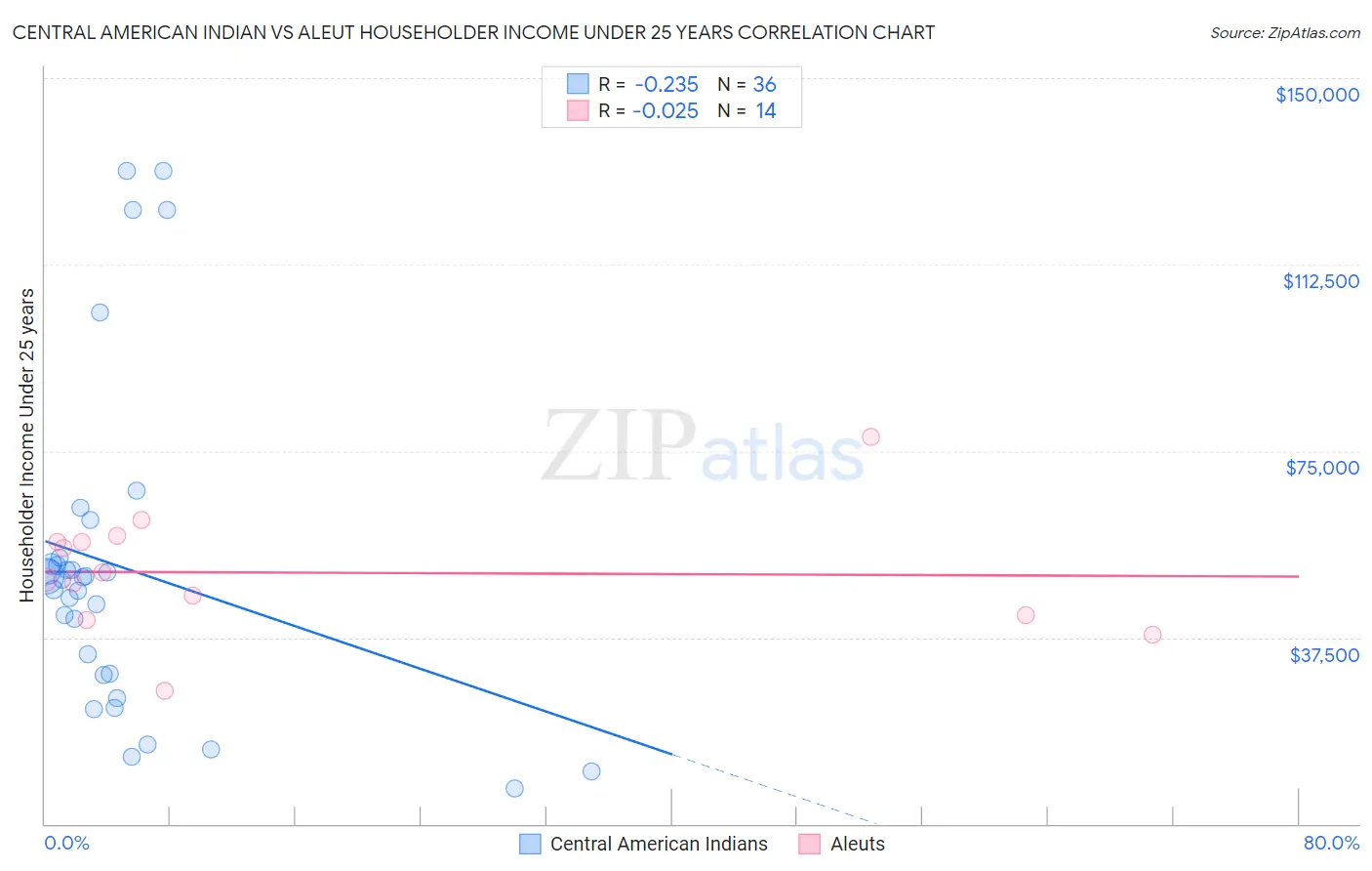 Central American Indian vs Aleut Householder Income Under 25 years