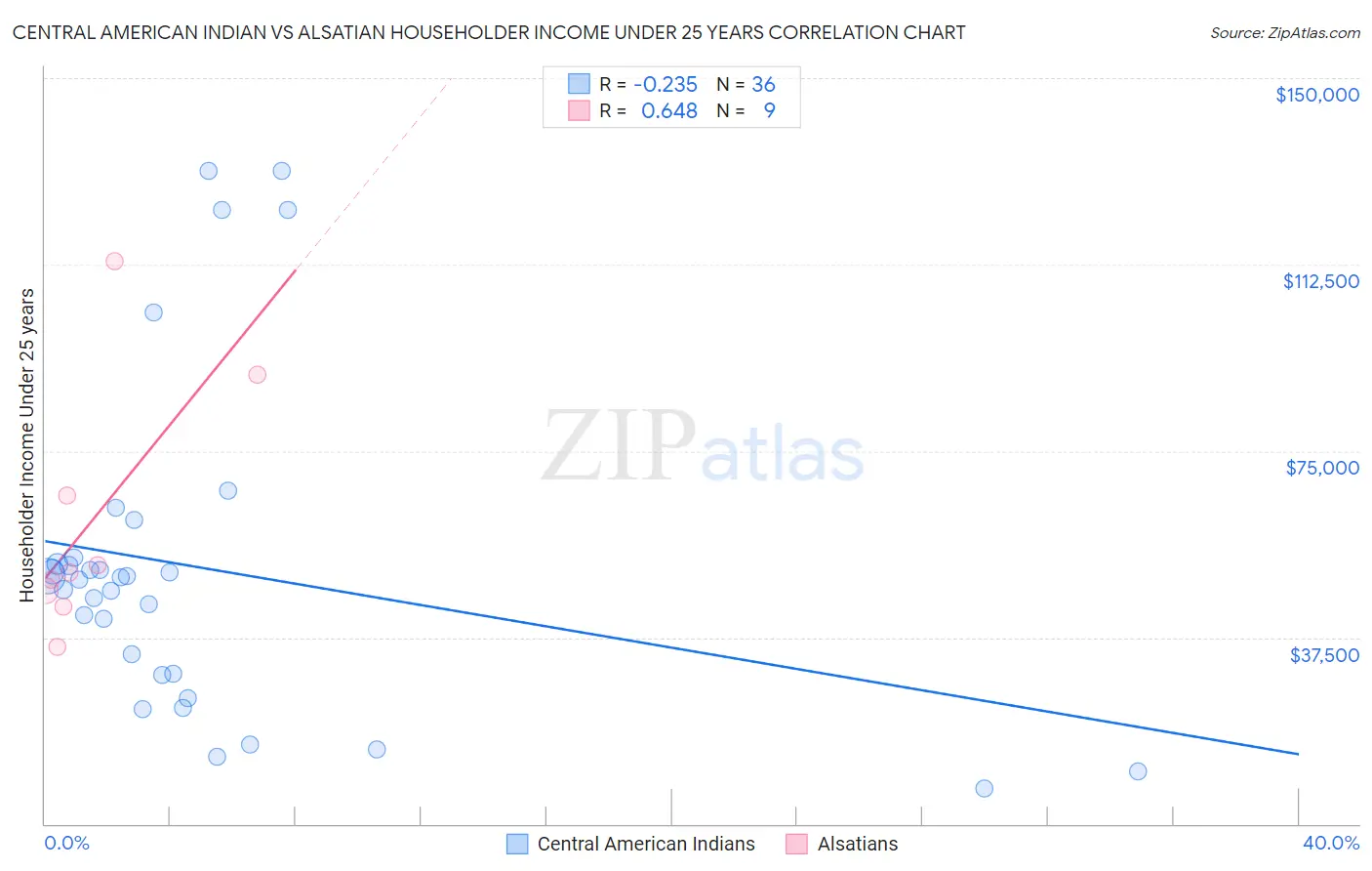 Central American Indian vs Alsatian Householder Income Under 25 years