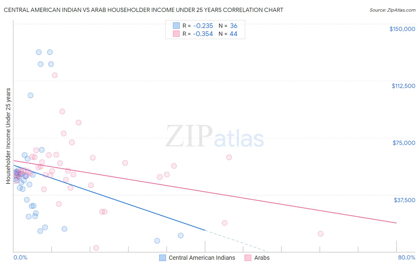 Central American Indian vs Arab Householder Income Under 25 years