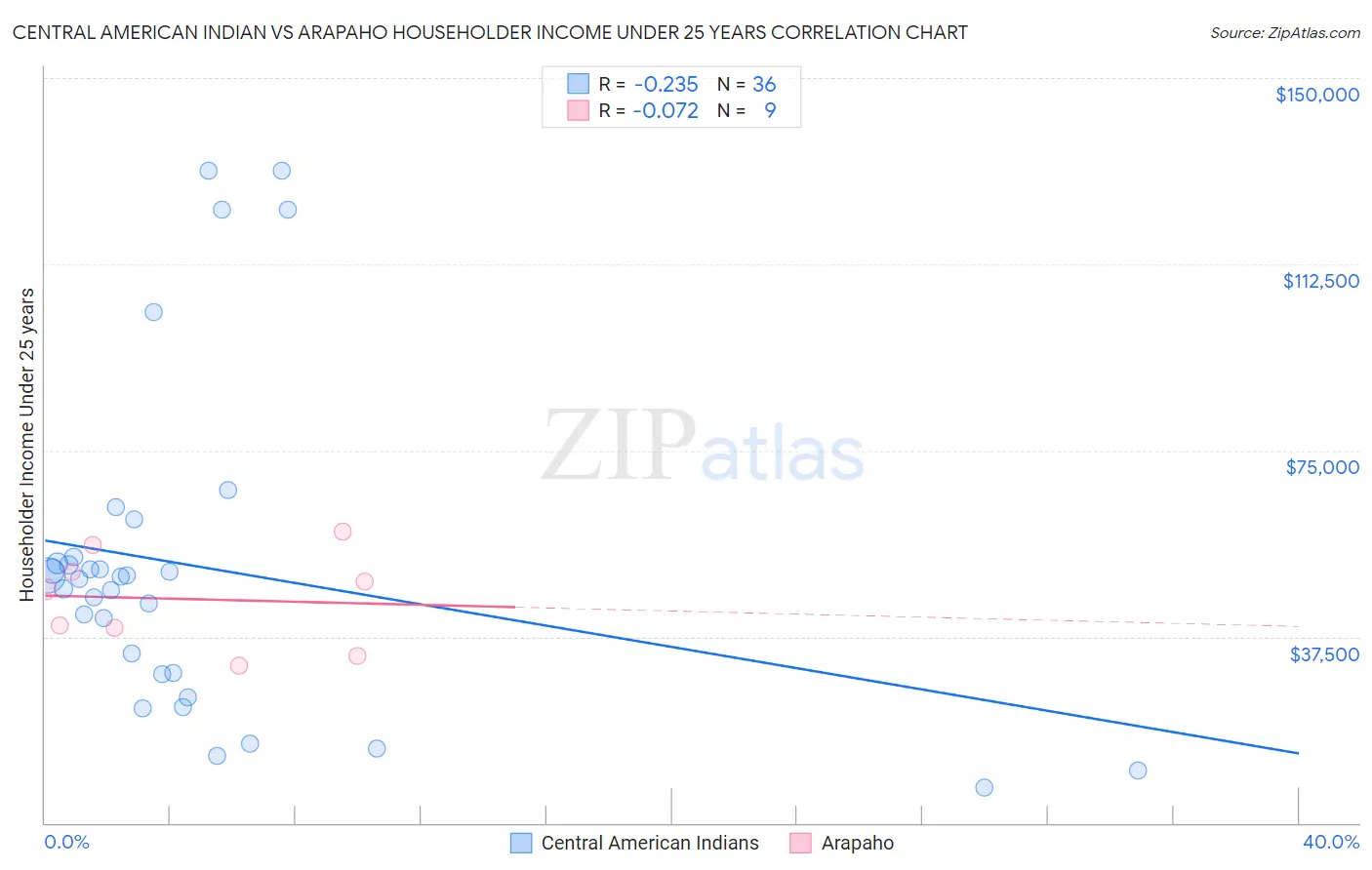 Central American Indian vs Arapaho Householder Income Under 25 years