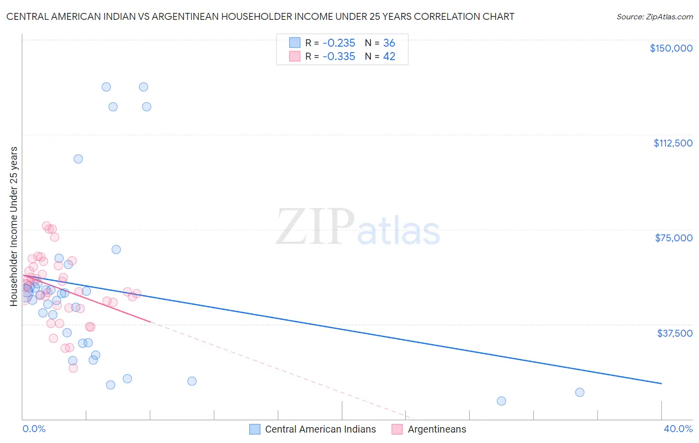Central American Indian vs Argentinean Householder Income Under 25 years