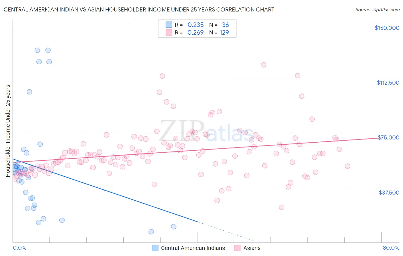 Central American Indian vs Asian Householder Income Under 25 years