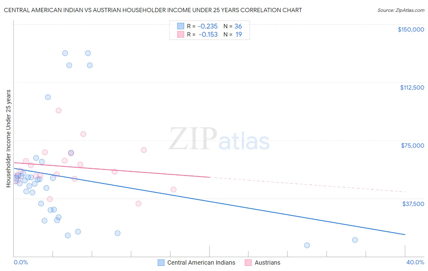 Central American Indian vs Austrian Householder Income Under 25 years