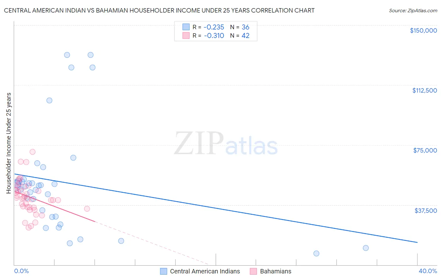 Central American Indian vs Bahamian Householder Income Under 25 years