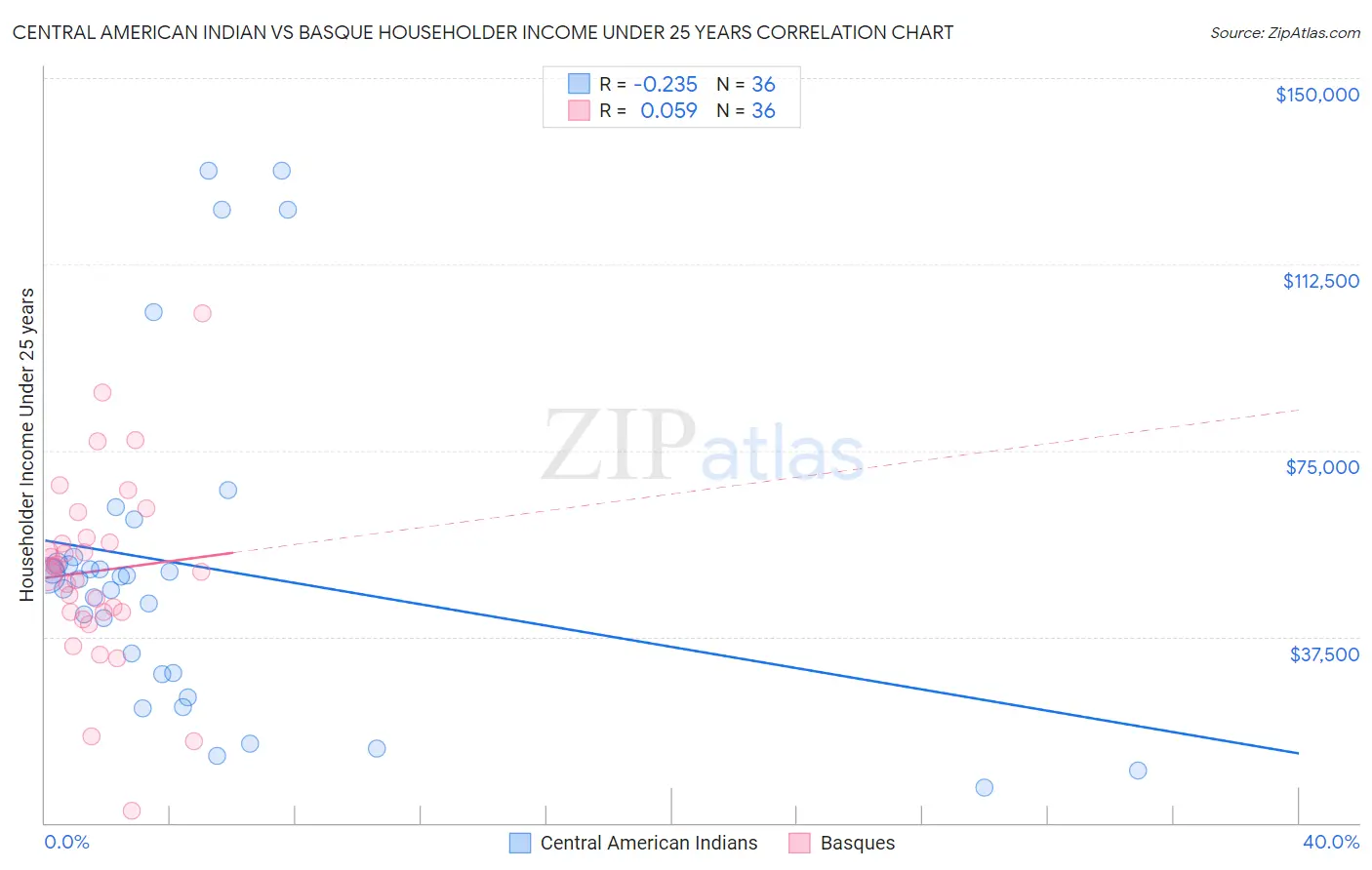 Central American Indian vs Basque Householder Income Under 25 years