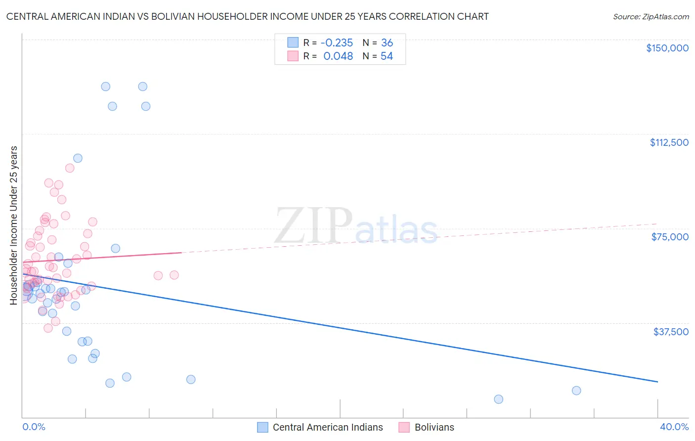 Central American Indian vs Bolivian Householder Income Under 25 years