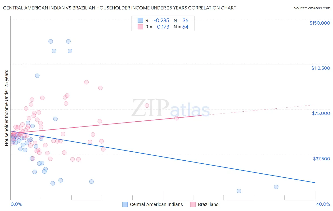 Central American Indian vs Brazilian Householder Income Under 25 years
