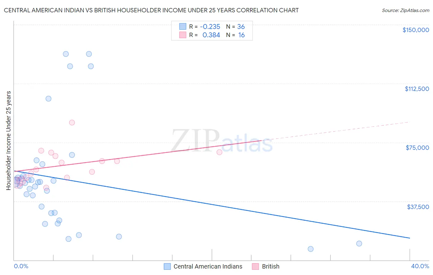 Central American Indian vs British Householder Income Under 25 years