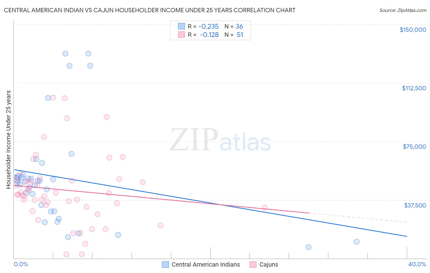 Central American Indian vs Cajun Householder Income Under 25 years