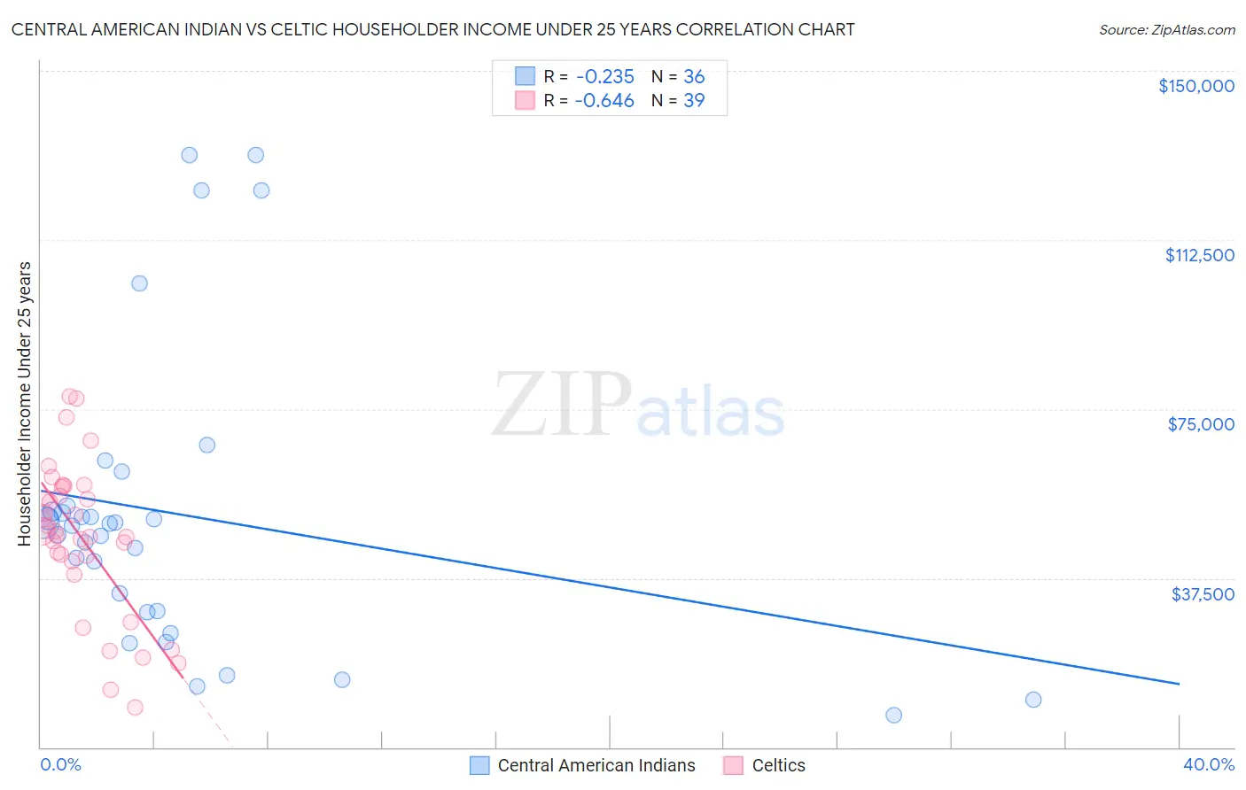 Central American Indian vs Celtic Householder Income Under 25 years