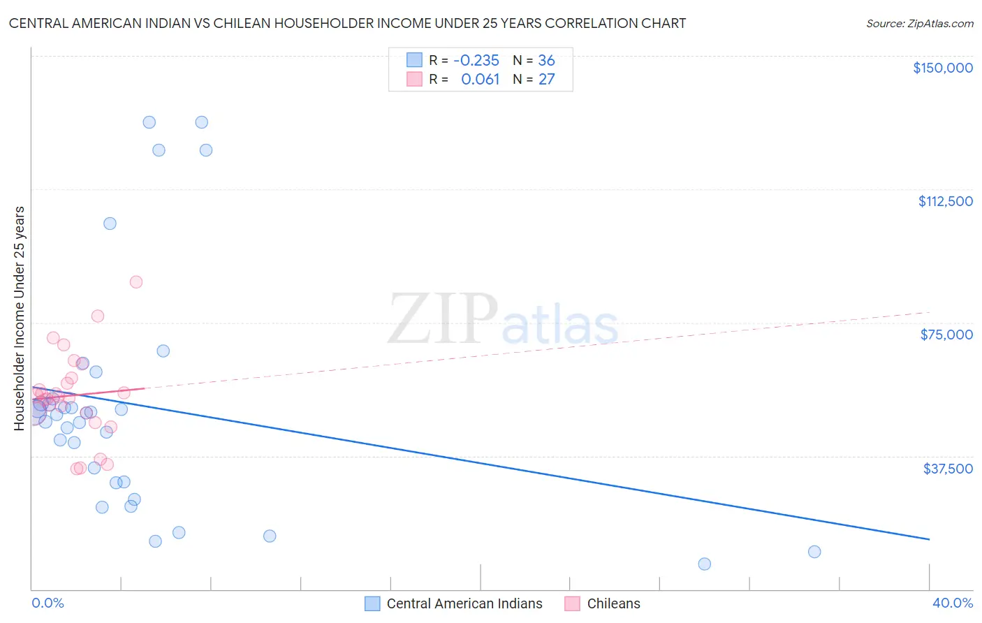 Central American Indian vs Chilean Householder Income Under 25 years