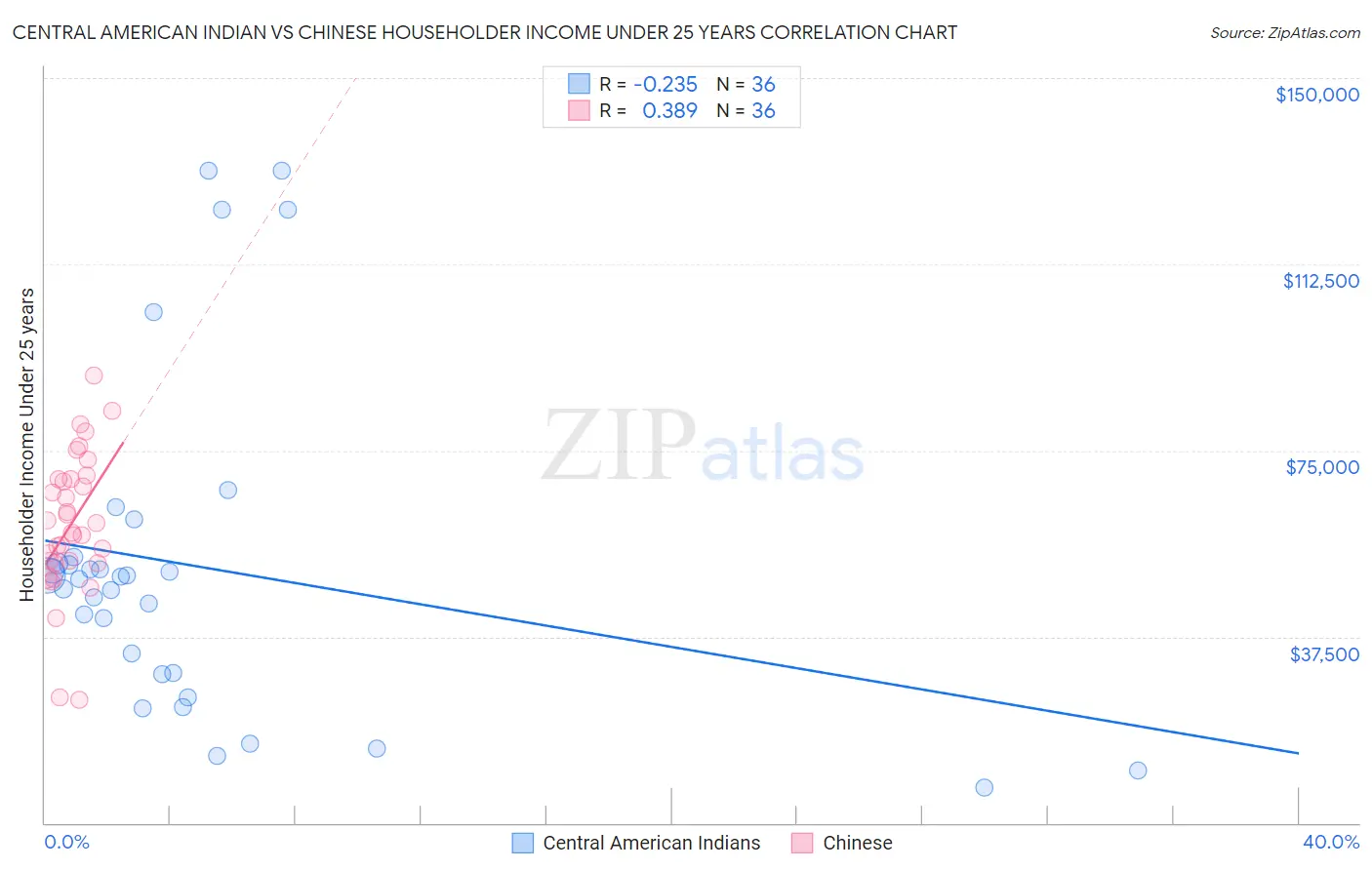 Central American Indian vs Chinese Householder Income Under 25 years