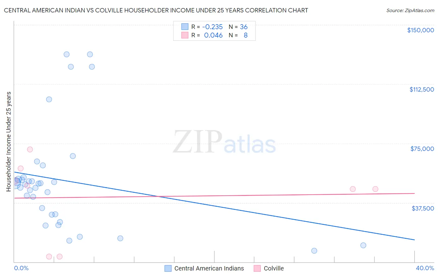 Central American Indian vs Colville Householder Income Under 25 years