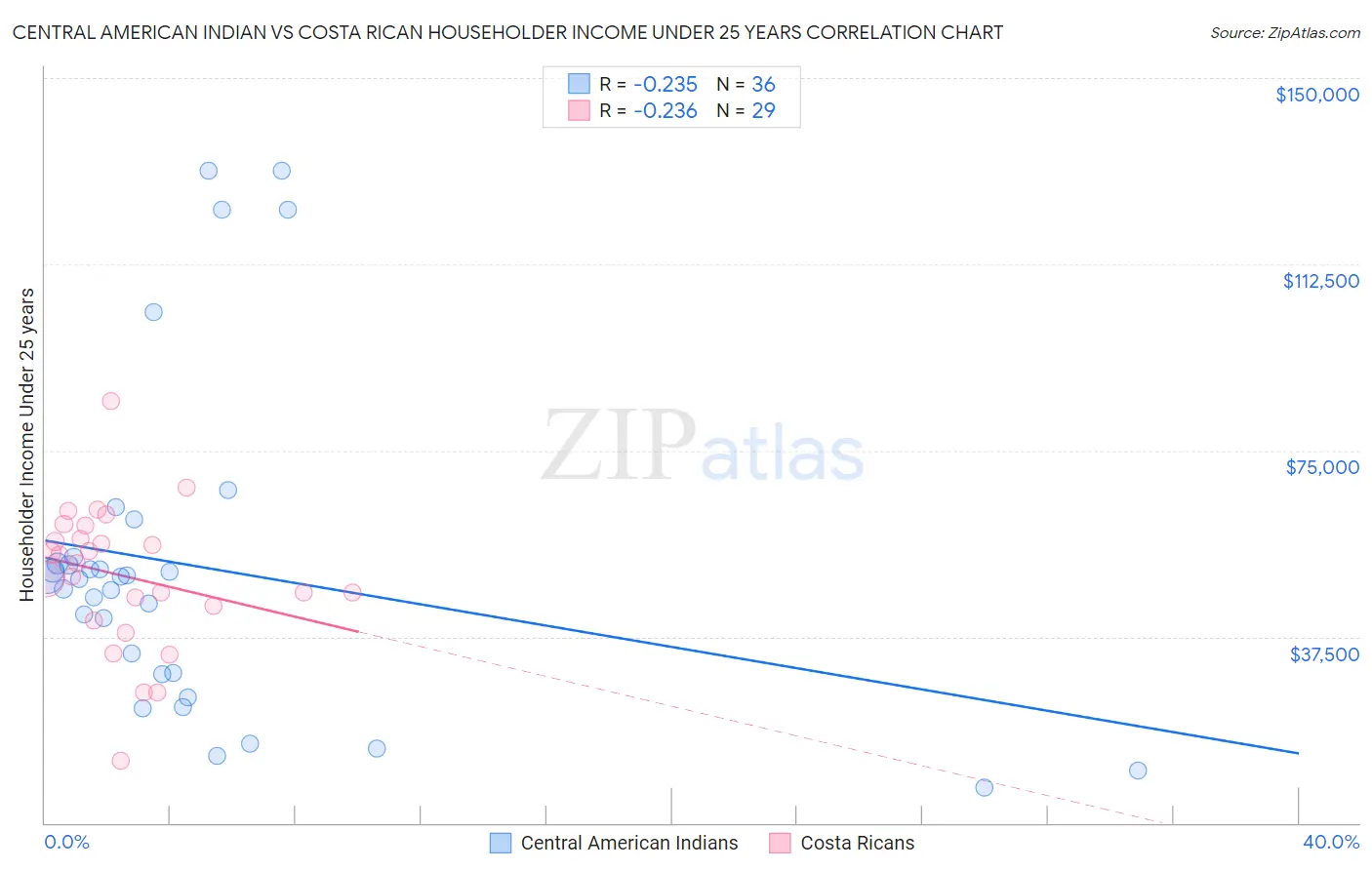 Central American Indian vs Costa Rican Householder Income Under 25 years