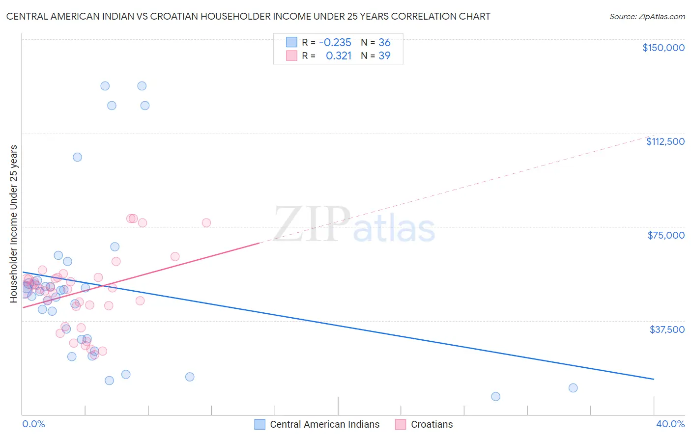 Central American Indian vs Croatian Householder Income Under 25 years