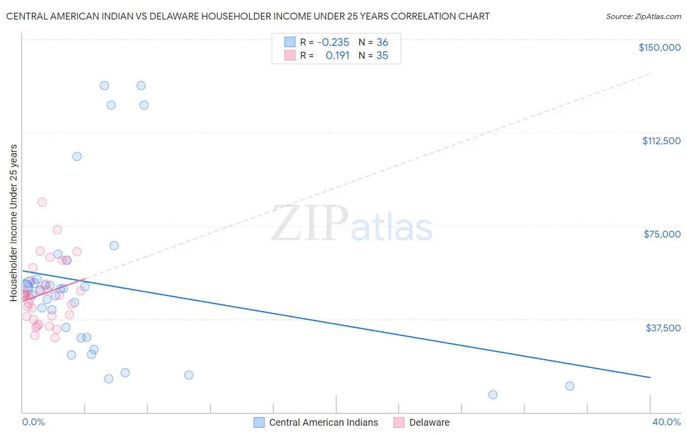 Central American Indian vs Delaware Householder Income Under 25 years