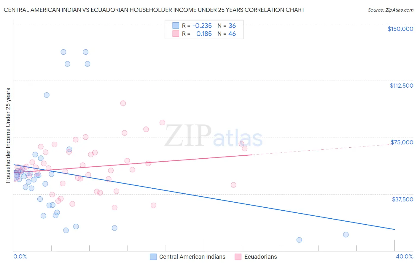 Central American Indian vs Ecuadorian Householder Income Under 25 years