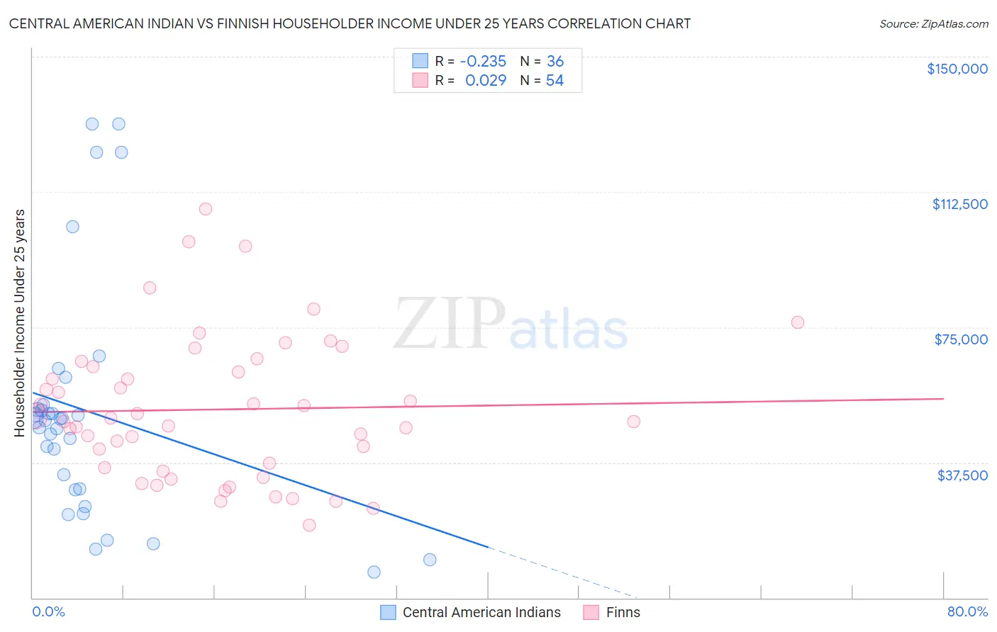 Central American Indian vs Finnish Householder Income Under 25 years