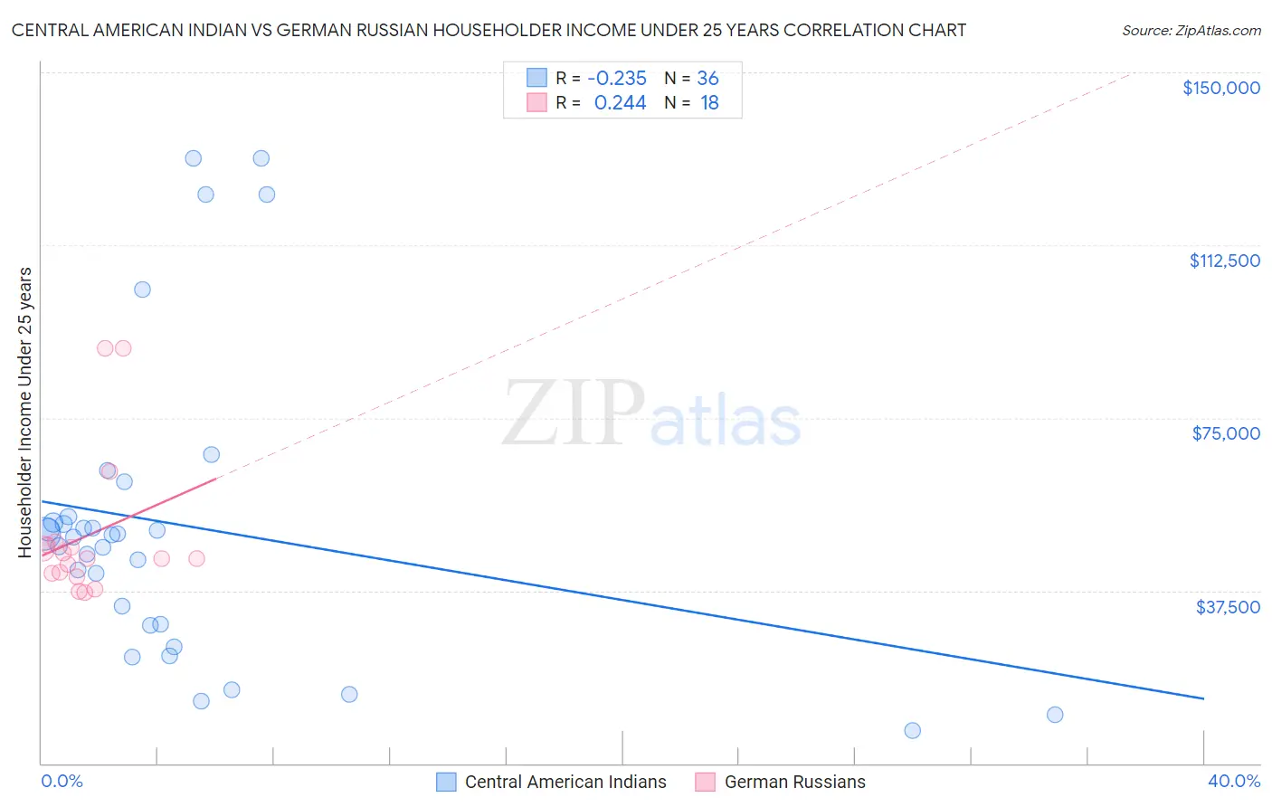 Central American Indian vs German Russian Householder Income Under 25 years