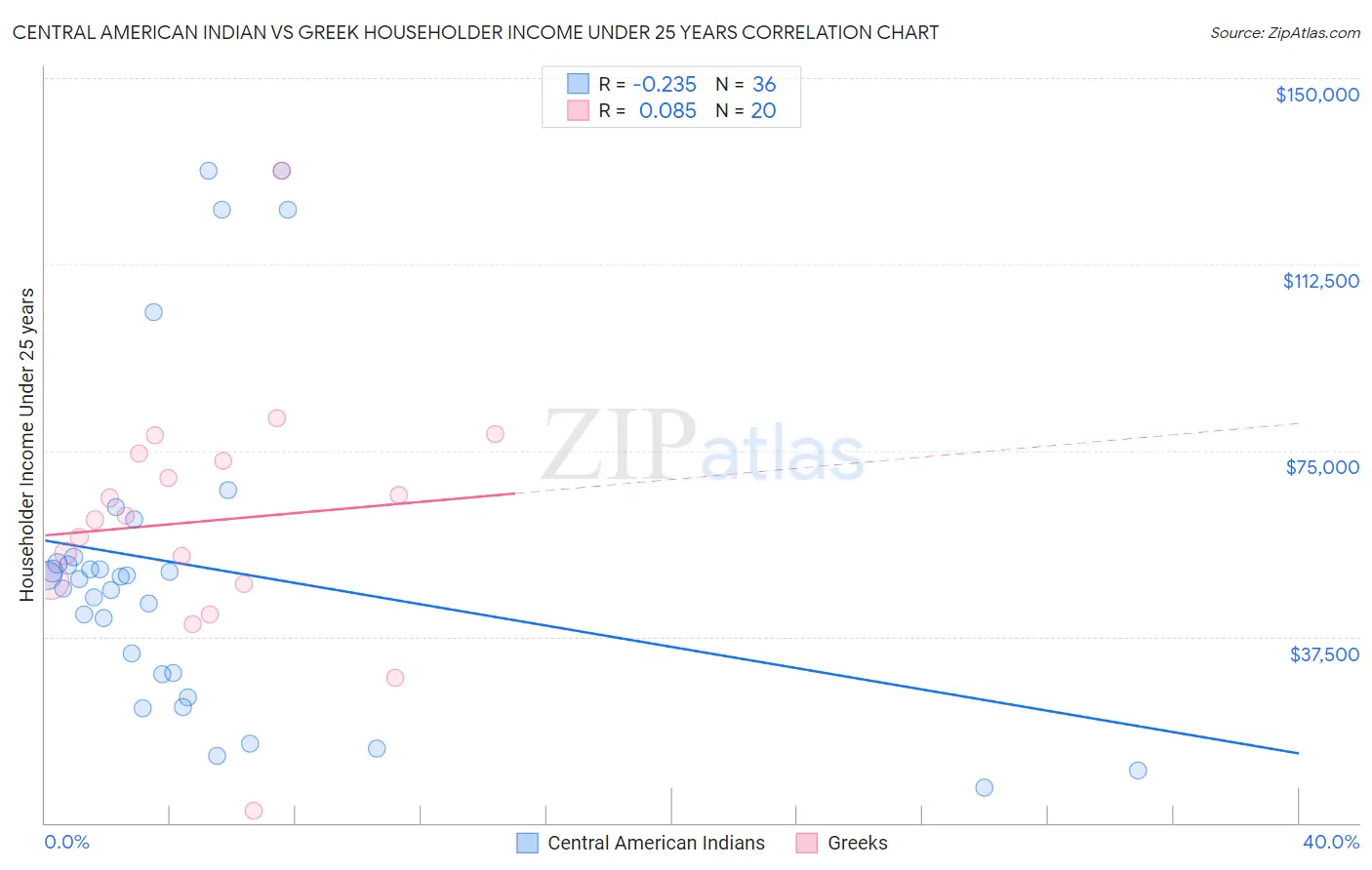 Central American Indian vs Greek Householder Income Under 25 years