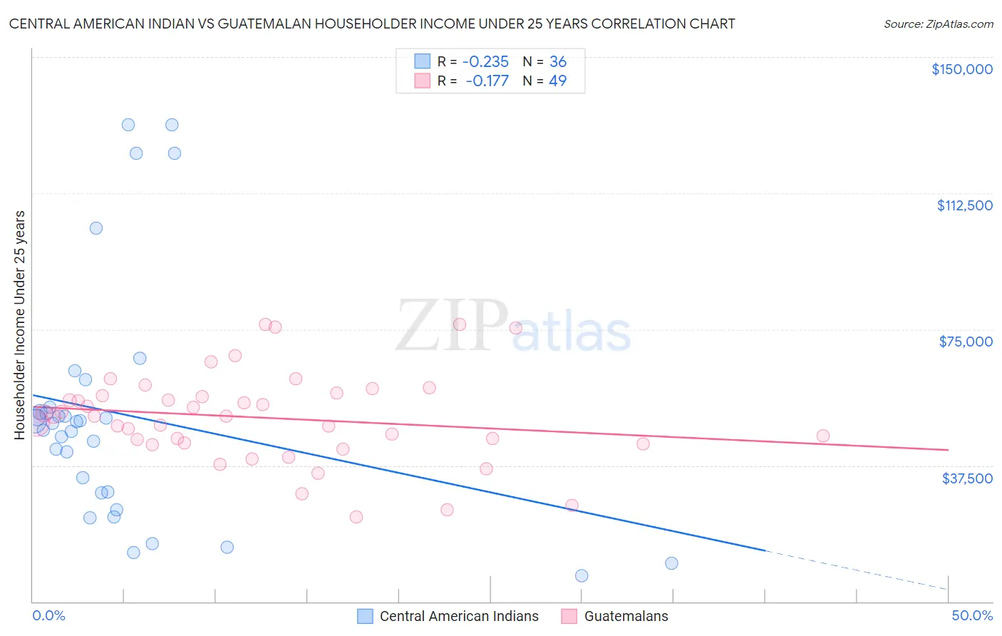 Central American Indian vs Guatemalan Householder Income Under 25 years