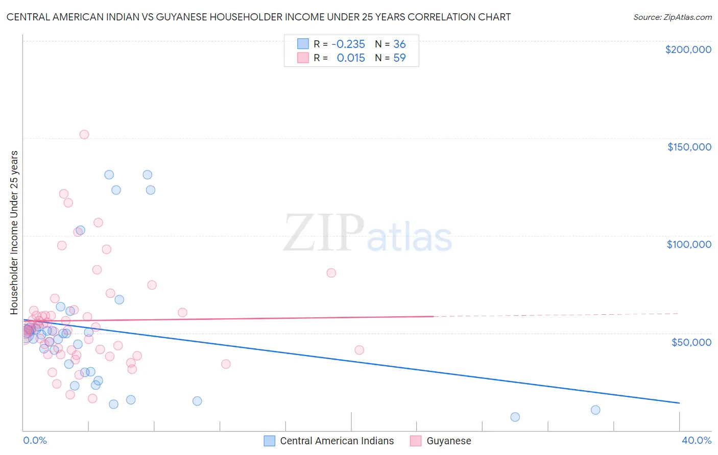 Central American Indian vs Guyanese Householder Income Under 25 years
