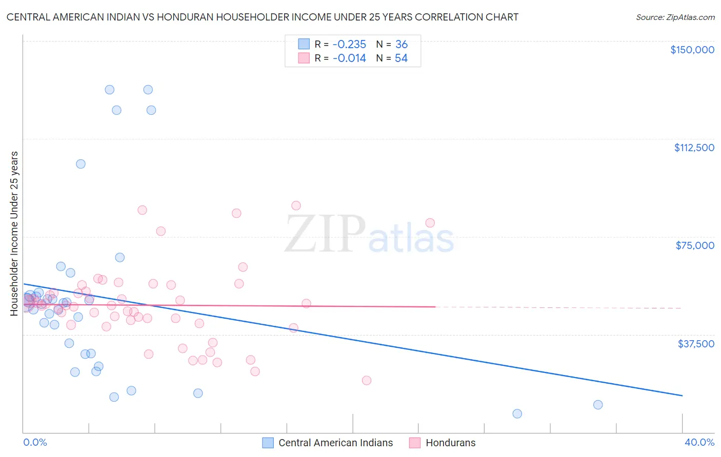 Central American Indian vs Honduran Householder Income Under 25 years