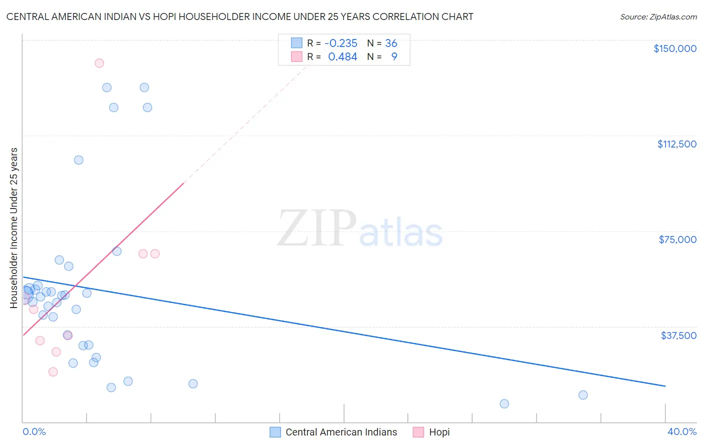 Central American Indian vs Hopi Householder Income Under 25 years
