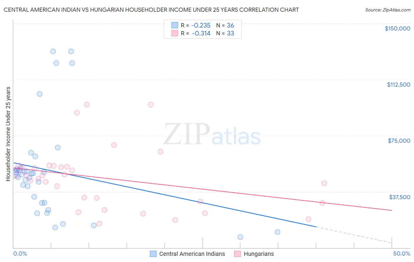 Central American Indian vs Hungarian Householder Income Under 25 years