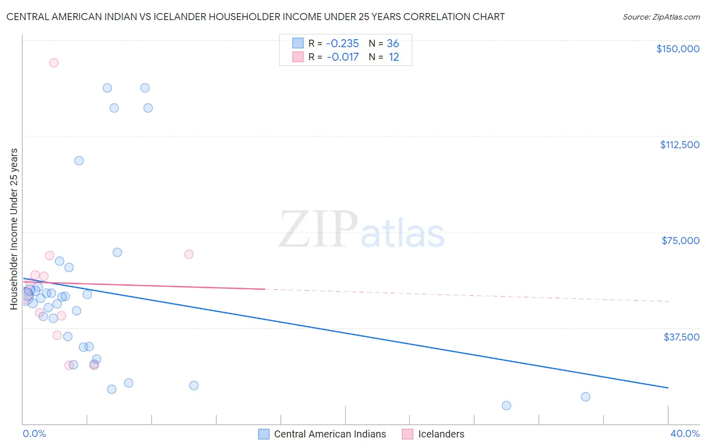 Central American Indian vs Icelander Householder Income Under 25 years