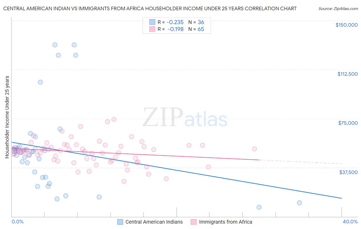 Central American Indian vs Immigrants from Africa Householder Income Under 25 years