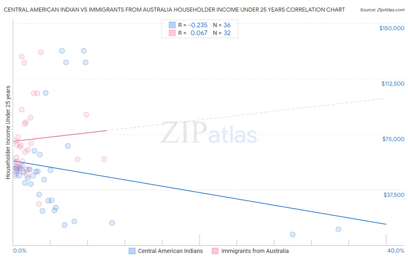 Central American Indian vs Immigrants from Australia Householder Income Under 25 years