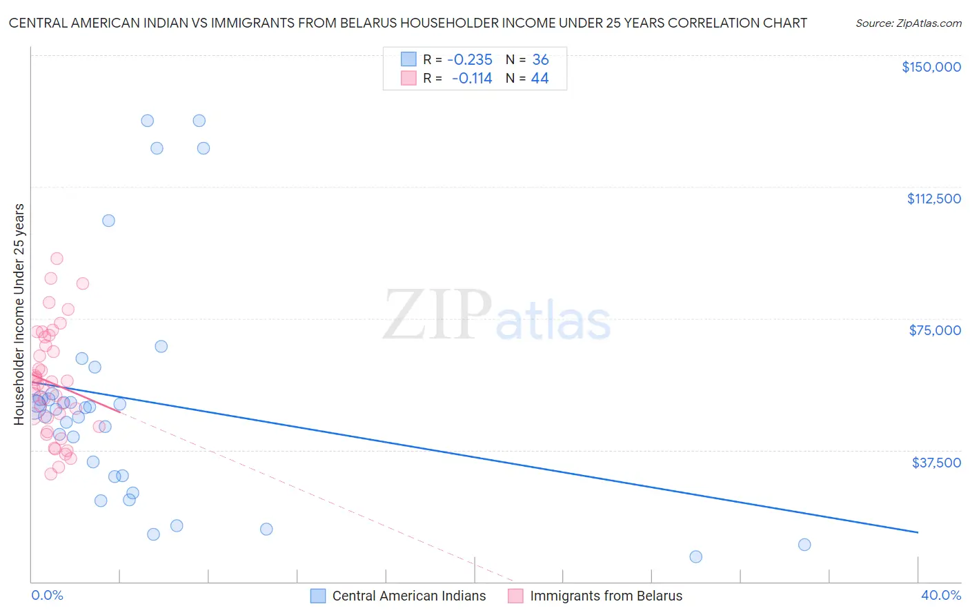 Central American Indian vs Immigrants from Belarus Householder Income Under 25 years