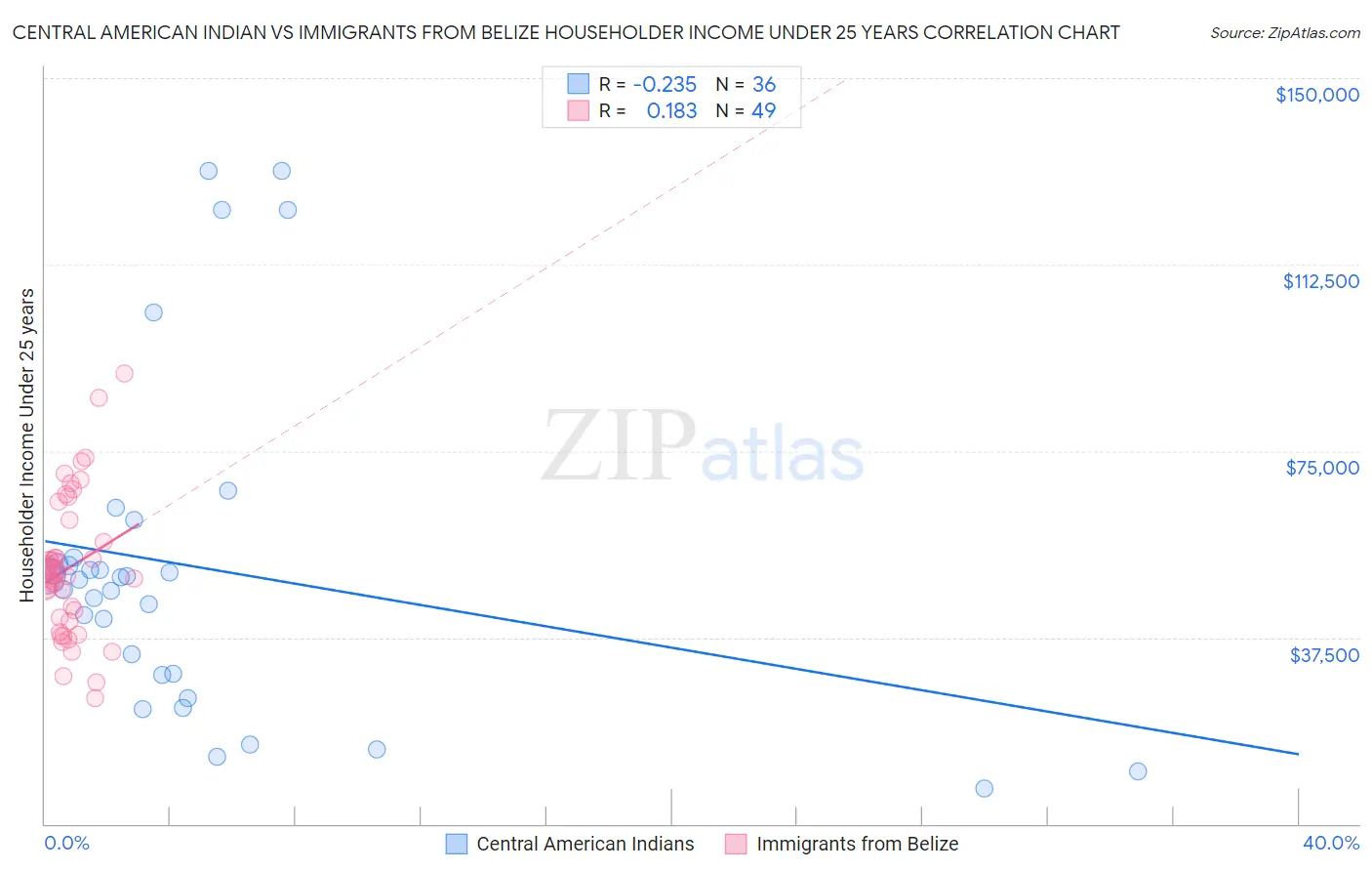 Central American Indian vs Immigrants from Belize Householder Income Under 25 years