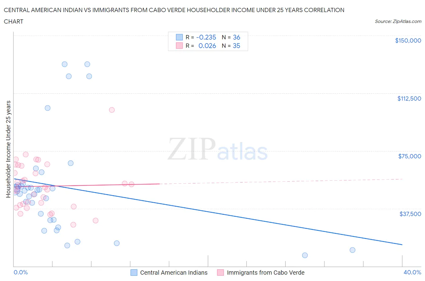 Central American Indian vs Immigrants from Cabo Verde Householder Income Under 25 years