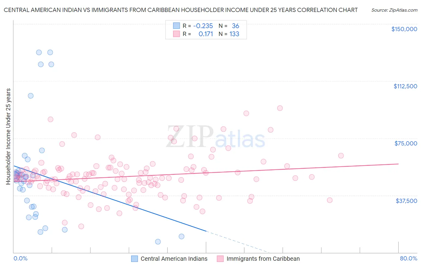 Central American Indian vs Immigrants from Caribbean Householder Income Under 25 years