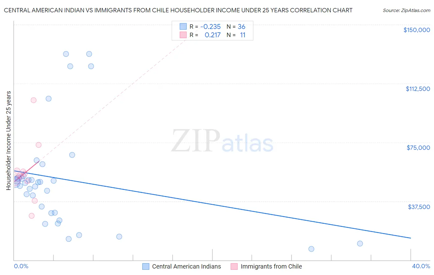 Central American Indian vs Immigrants from Chile Householder Income Under 25 years