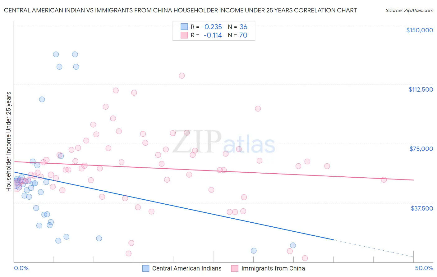 Central American Indian vs Immigrants from China Householder Income Under 25 years