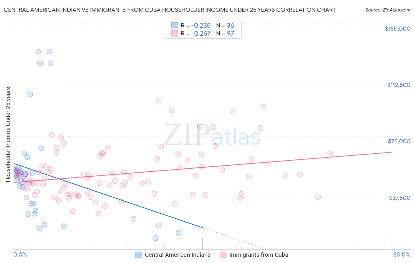 Central American Indian vs Immigrants from Cuba Householder Income Under 25 years