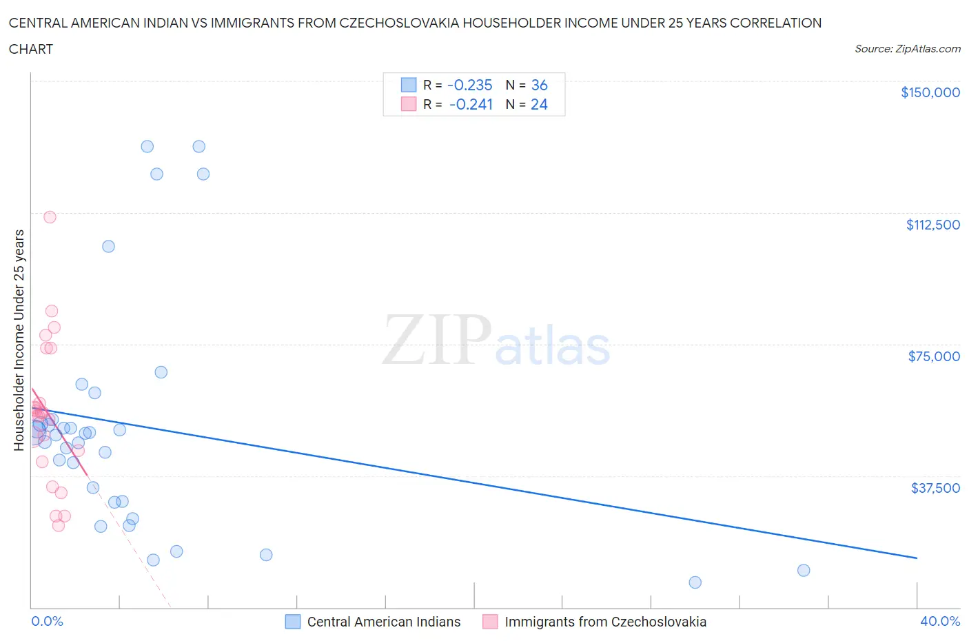 Central American Indian vs Immigrants from Czechoslovakia Householder Income Under 25 years