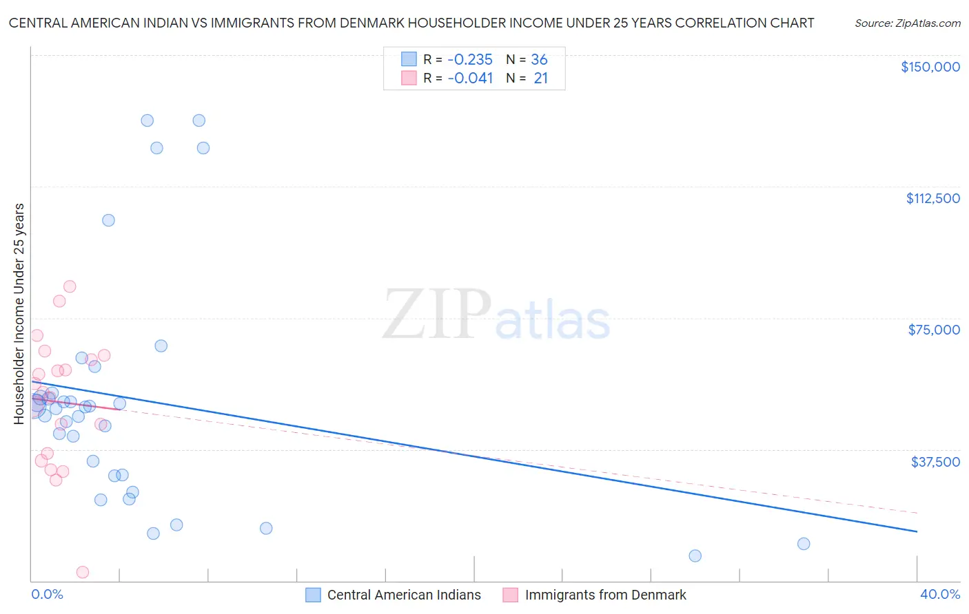 Central American Indian vs Immigrants from Denmark Householder Income Under 25 years