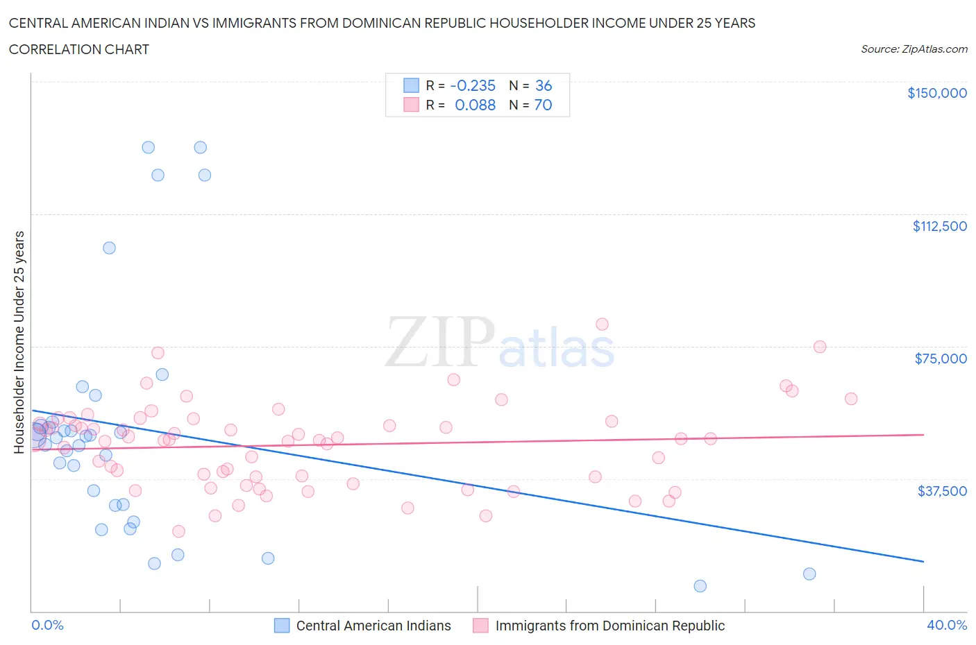 Central American Indian vs Immigrants from Dominican Republic Householder Income Under 25 years