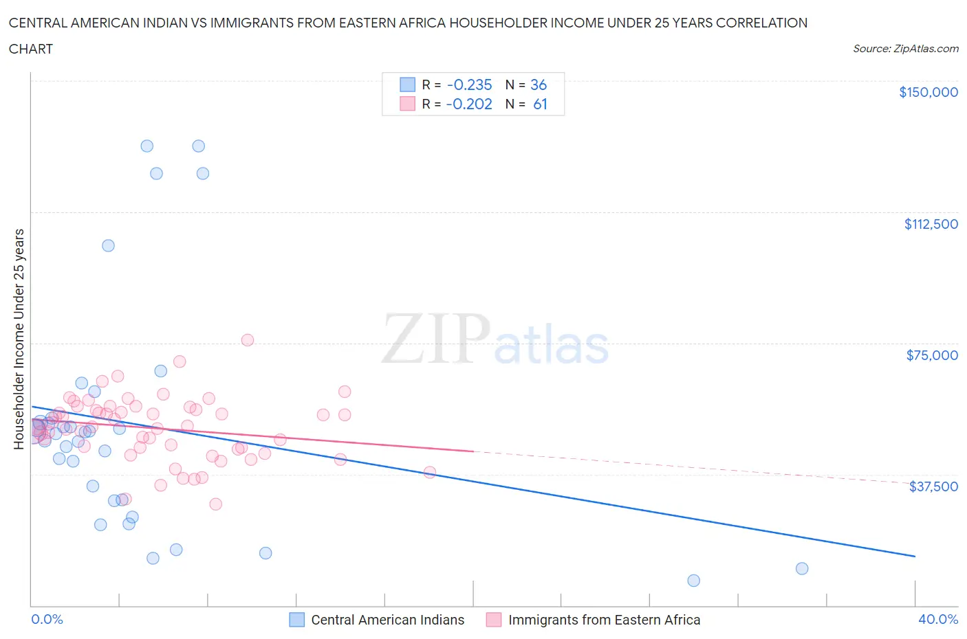 Central American Indian vs Immigrants from Eastern Africa Householder Income Under 25 years