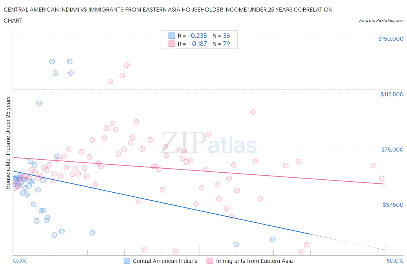 Central American Indian vs Immigrants from Eastern Asia Householder Income Under 25 years