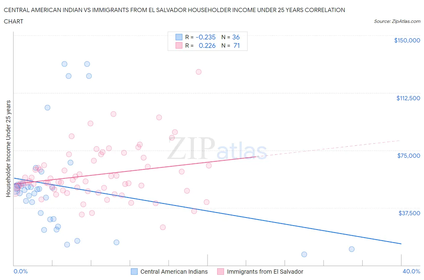 Central American Indian vs Immigrants from El Salvador Householder Income Under 25 years