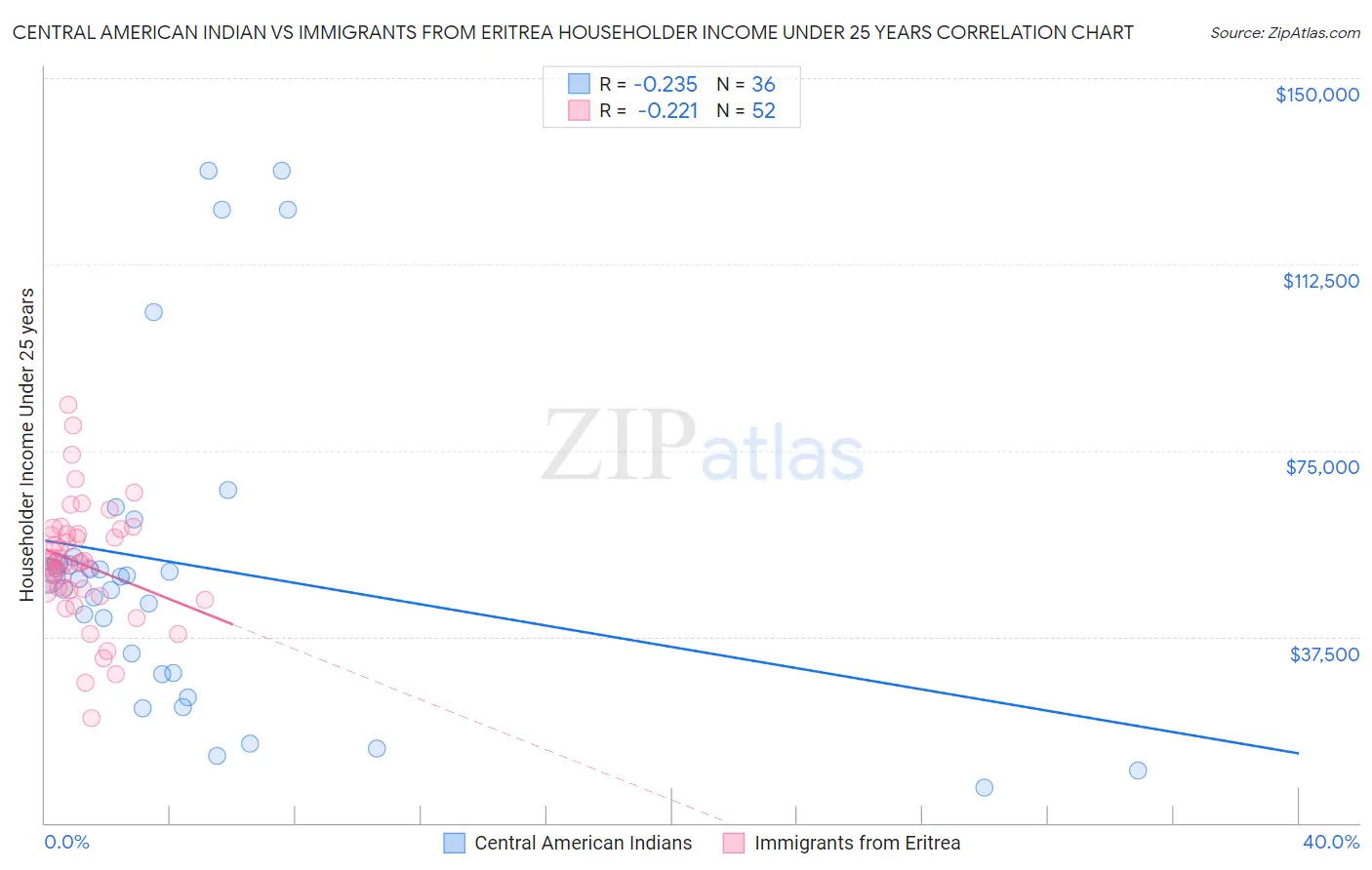 Central American Indian vs Immigrants from Eritrea Householder Income Under 25 years
