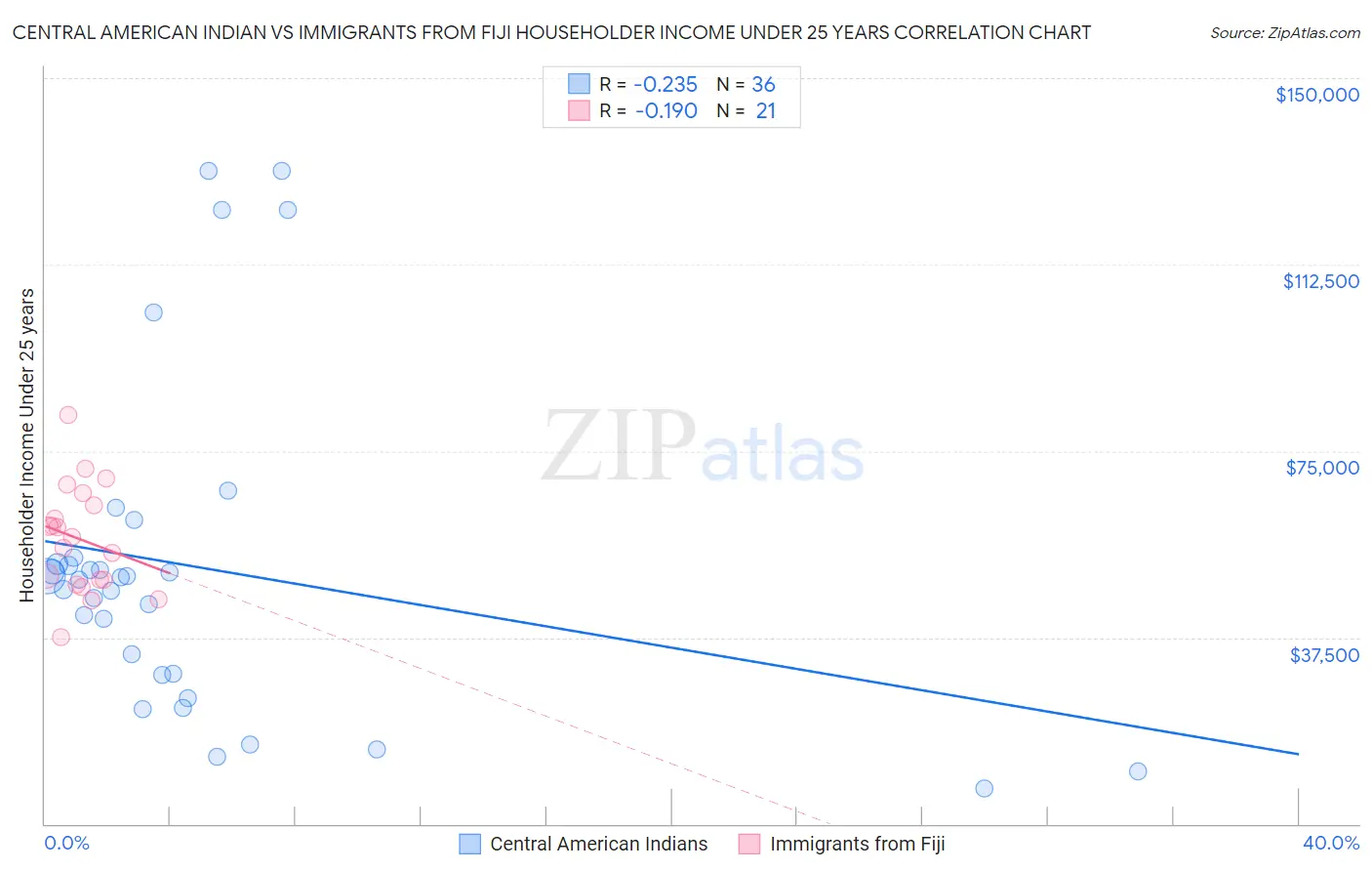 Central American Indian vs Immigrants from Fiji Householder Income Under 25 years