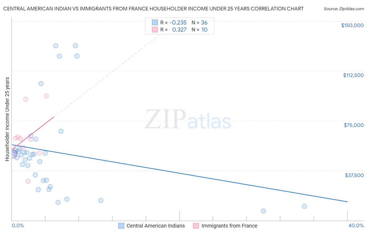 Central American Indian vs Immigrants from France Householder Income Under 25 years