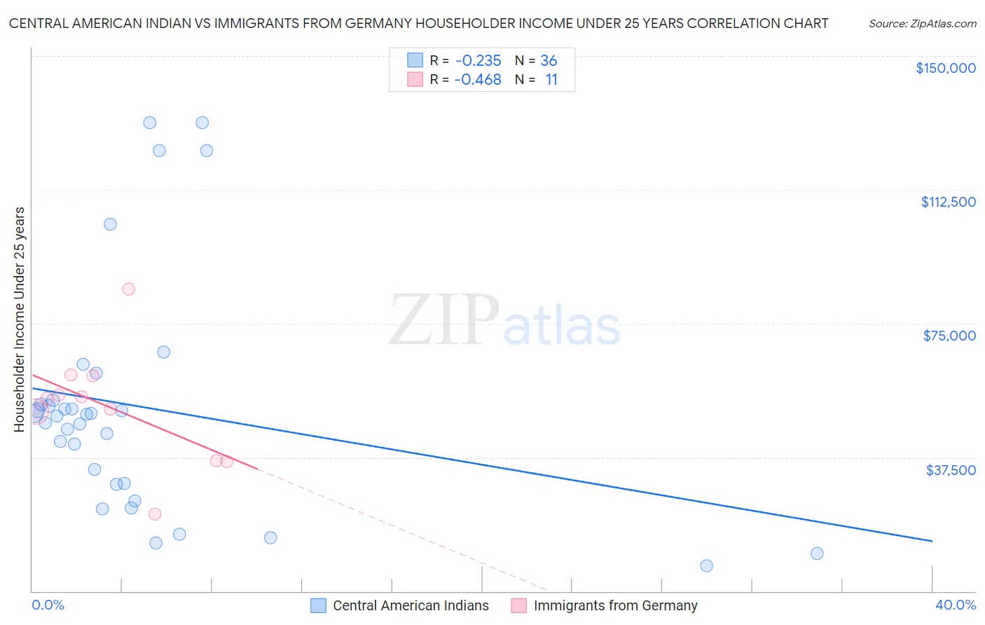 Central American Indian vs Immigrants from Germany Householder Income Under 25 years